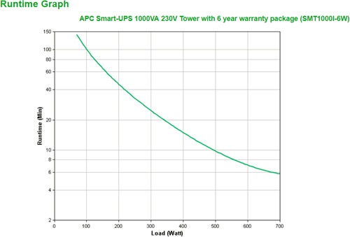 APC Smart-UPS SMT1000I-6W - Noodstroomvoeding 8x C13 , USB, 6 jaar garantie, 1000VA-3