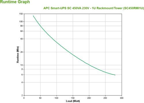 APC Smart-UPS 450VA noodstroomvoeding 4x C13 uitgang, rack mountable, serieel-3